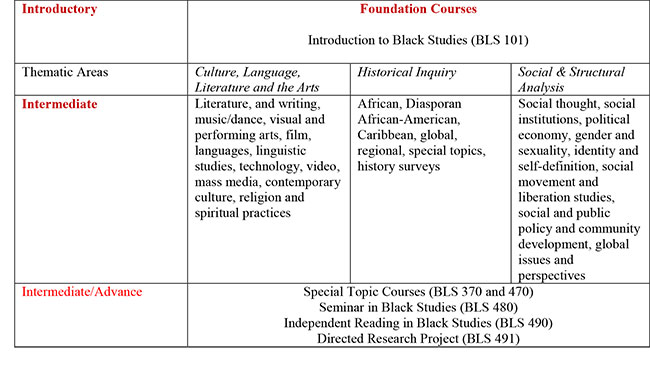 foundations courses